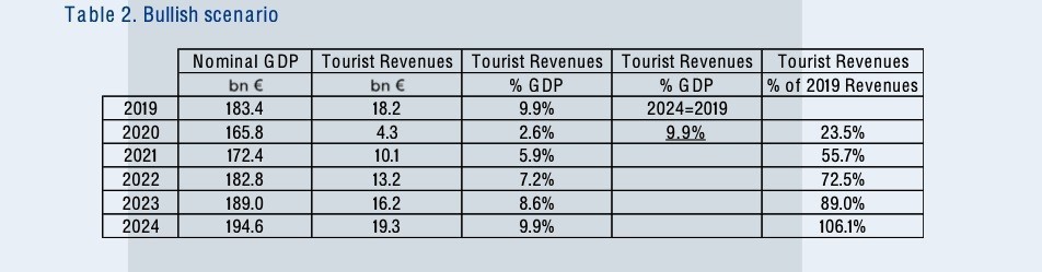 Τα σενάρια για την πορεία του τουρισμού – Τι δείχνουν τρεις αναλύσεις