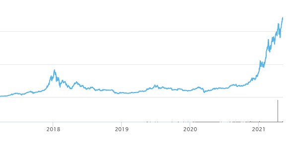 Κρυπτονομίσματα: Φούσκα του αιώνα ή μια νέα κατηγορία ενεργητικού; Κρυπτονομίσματα: Φούσκα του αιώνα ή μια νέα κατηγορία ενεργητικού;