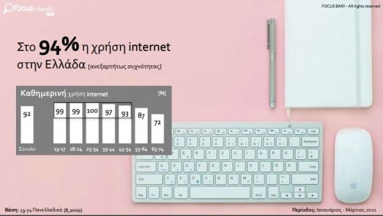 Οι Έλληνες είναι on line: Στο 92% η καθημερινή χρήση internet, 97% στις ηλικίες 10- 12 ετών