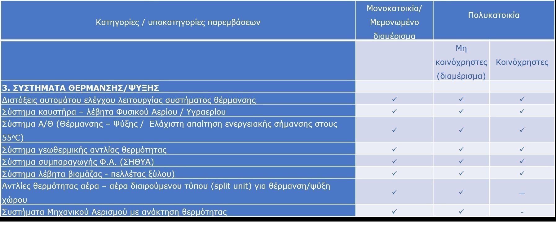 Οι αλλαγές και οι επιλέξιμες παρεμβάσεις του νέου «Εξοικονομώ»