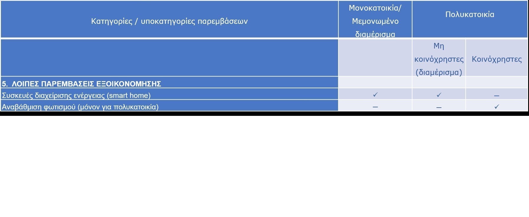 Οι αλλαγές και οι επιλέξιμες παρεμβάσεις του νέου «Εξοικονομώ»