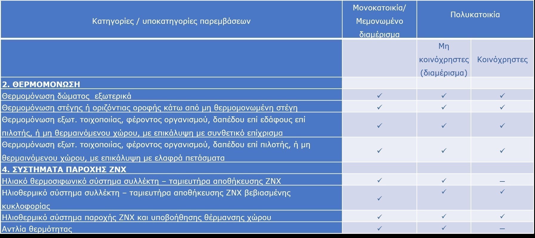 Οι αλλαγές και οι επιλέξιμες παρεμβάσεις του νέου «Εξοικονομώ»