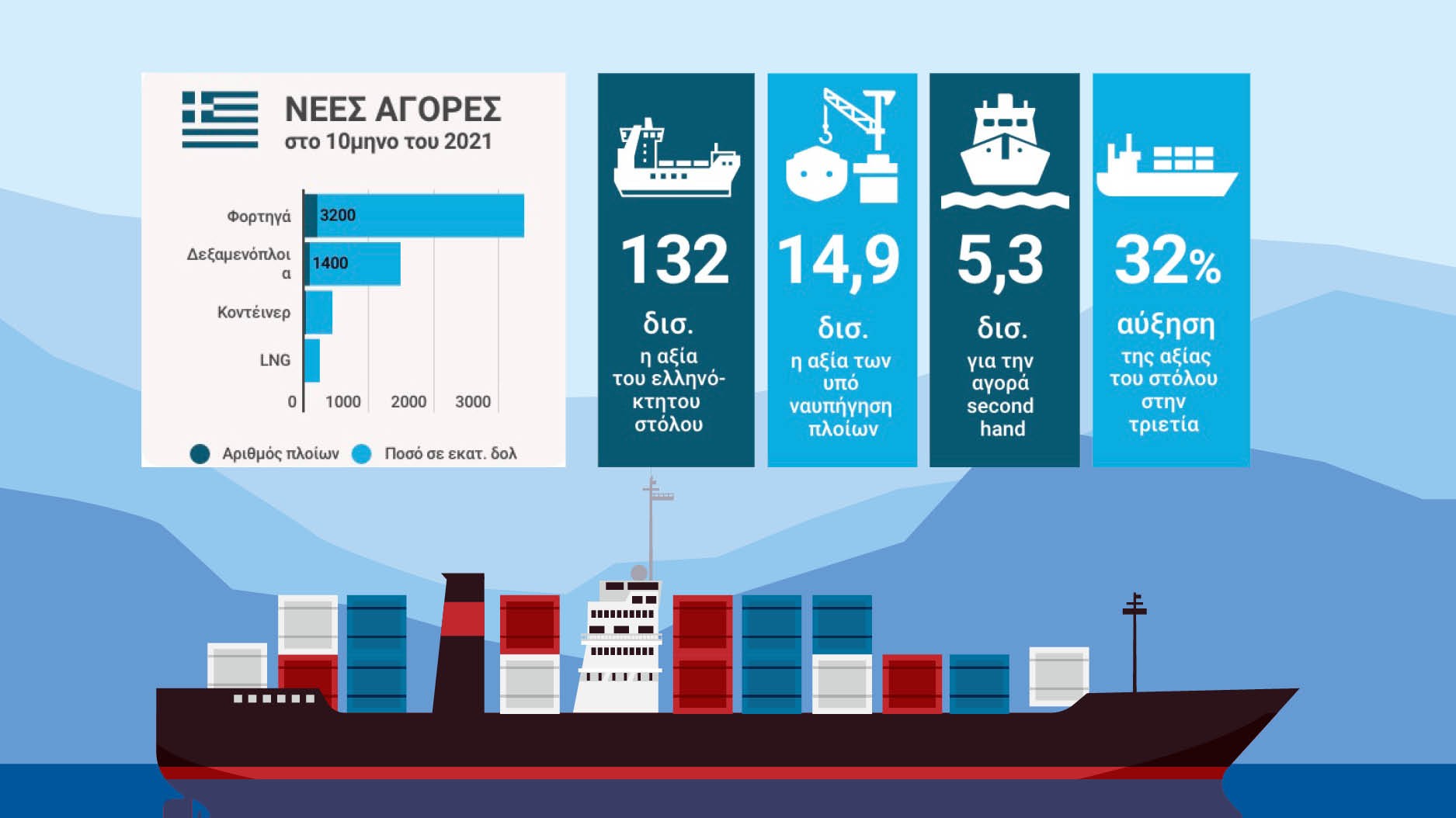 Επενδυτική φρενίτιδα από τους Έλληνες εφοπλιστές