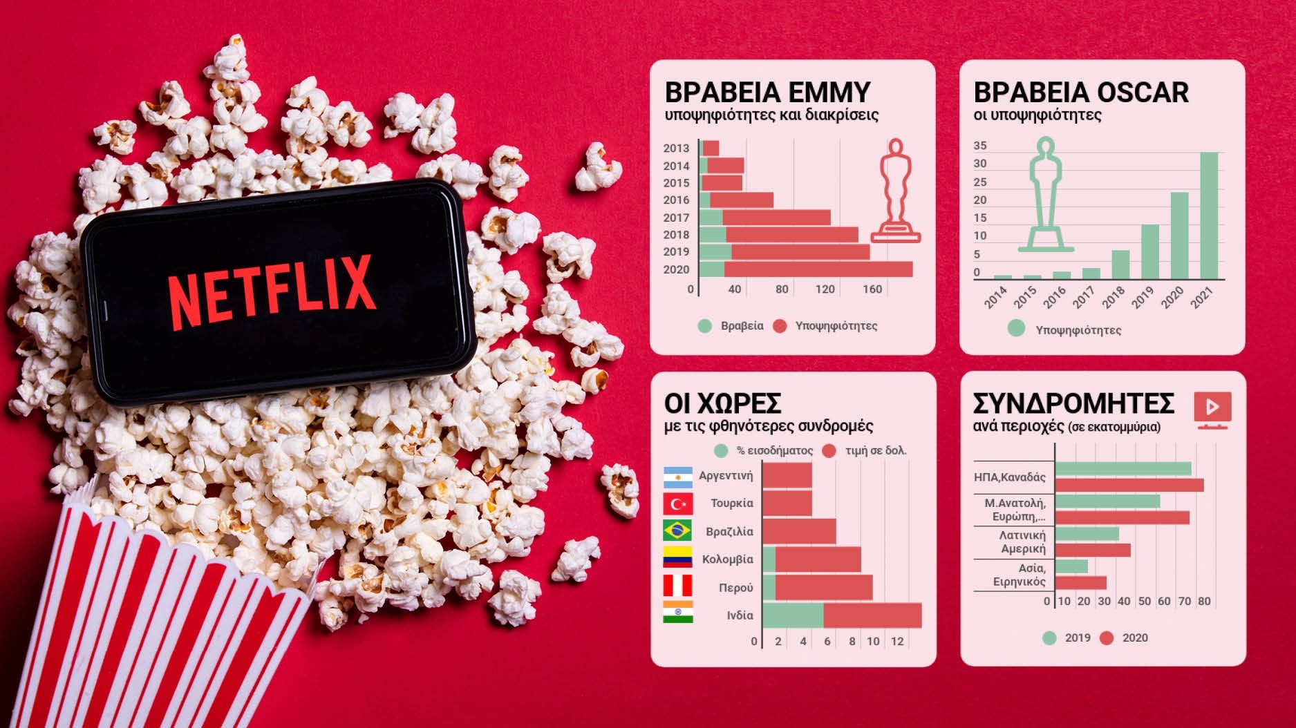 Netflix: Πώς έφτασε να σαρώνει τη θεαματικότητα (infographic)