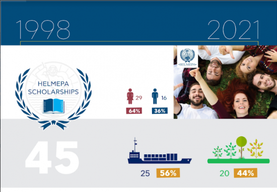 HELMEPA: Χορήγησε υποτροφίες για μεταπτυχιακές σπουδές