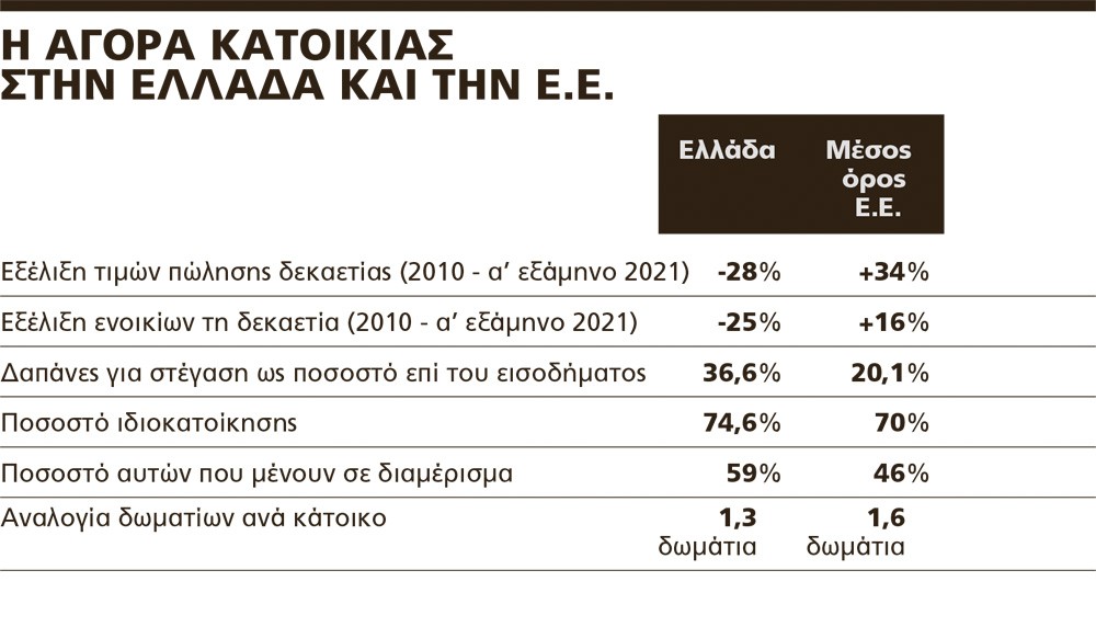 Ακίνητα: 10% πάνω οι τιμές πώλησης – 12% τα ενοίκια