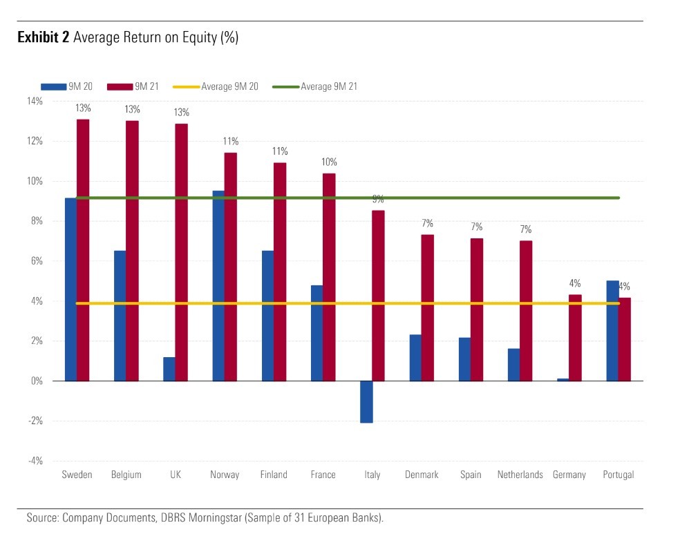DBRS Ποιες οι προοπτικές των ευρωπαϊκών τραπεζών για το 2022