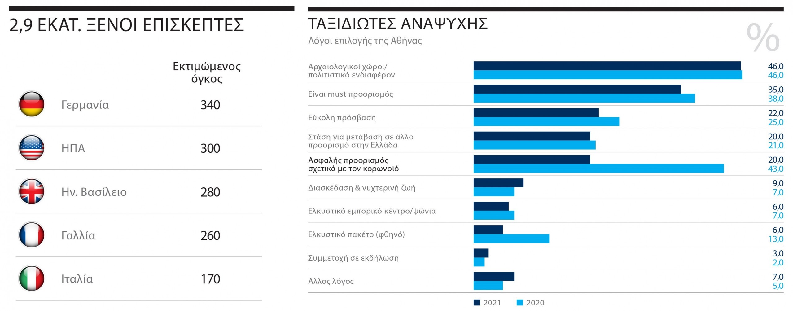Restart για τον τουρισμό της Αθήνας με πρώτους τους Αμερικανούς Restart για τον τουρισμό της Αθήνας με πρώτους τους Αμερικανούς
