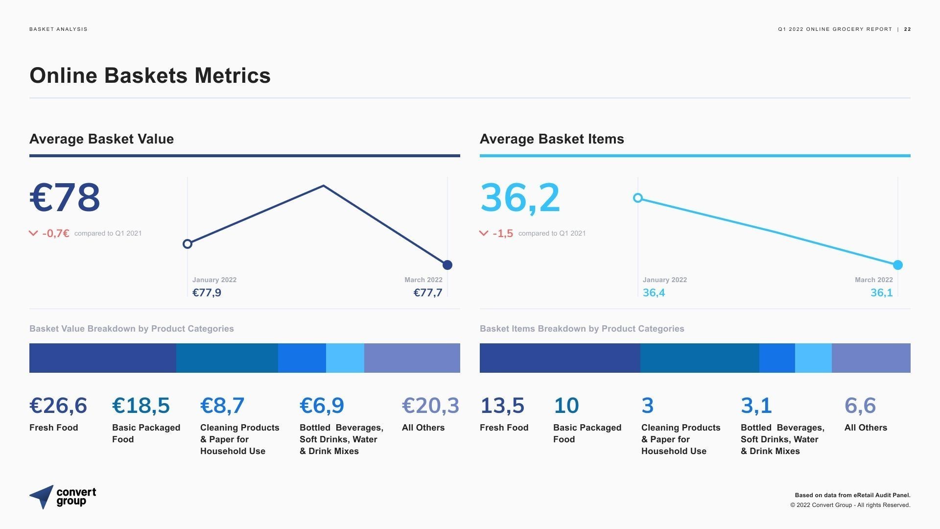 Φρένο και στις online αγορές από σούπερ μάρκετ πάτησαν οι καταναλωτές Φρένο και στις online αγορές από σούπερ μάρκετ πάτησαν οι καταναλωτές