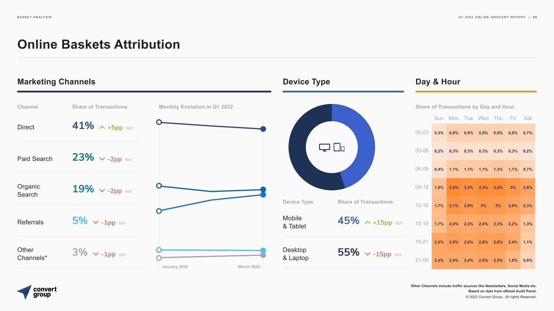 Φρένο και στις online αγορές από σούπερ μάρκετ πάτησαν οι καταναλωτές Φρένο και στις online αγορές από σούπερ μάρκετ πάτησαν οι καταναλωτές