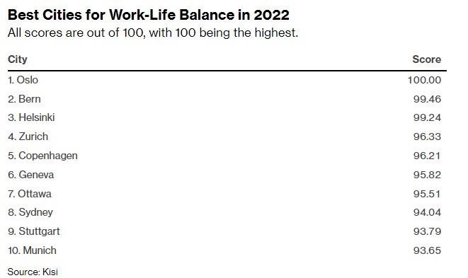 Πού να εργαστώ; Αυτές είναι οι πόλεις με την καλύτερη ισορροπία προσωπικής και εργασιακής ζωής - ΕΛΛΑΔΑ