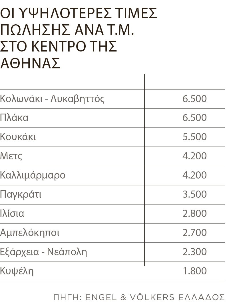 Ποια ακίνητα αγοράζουν τώρα Ελληνες και ξένοι στην Αθήνα