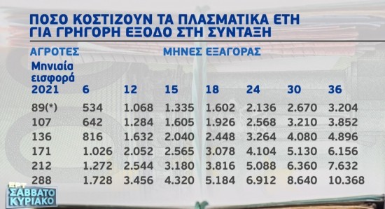Πλασματικά έτη: Πόσο κοστίζουν για γρήγορη έξοδο στη σύνταξη (vid)