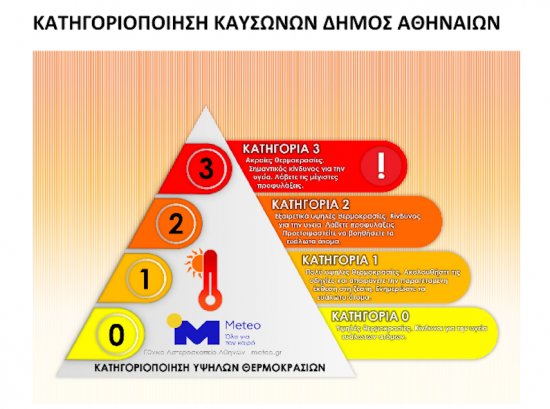 Heat Alert: Σε εφαρμογή από σήμερα πρωτοποριακή πρωτοβουλία του Δήμου Αθηναίων για την προστασία από τους καύσωνες