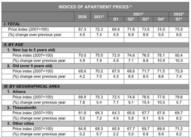 Αγορά ή ενοικίαση; Τίποτα από τα δύο! Δείτε πού έχουν φτάσει οι τιμές 9 Αγορά ή ενοικίαση; Τίποτα από τα δύο! Δείτε πού έχουν φτάσει οι τιμές