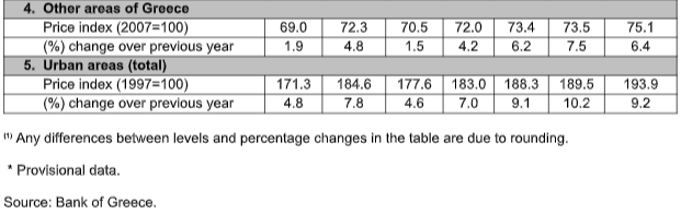 Αγορά ή ενοικίαση; Τίποτα από τα δύο! Δείτε πού έχουν φτάσει οι τιμές 10 Αγορά ή ενοικίαση; Τίποτα από τα δύο! Δείτε πού έχουν φτάσει οι τιμές