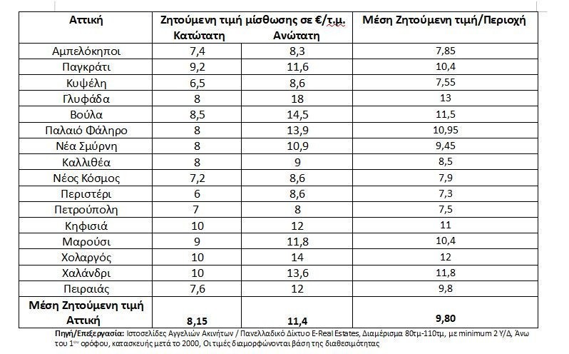 Σπίτι 50 τ.μ. 2.000 ευρώ: Σάλος με τα ενοίκια - Όλες οι νέες τιμές