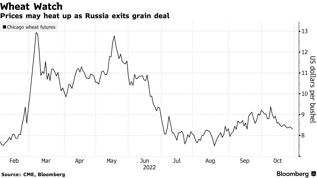 Εντείνονται οι φόβοι για επισιτιστική κρίση μετά την αποχώρηση της Ρωσίας από τη συμφωνία για τα σιτηρά