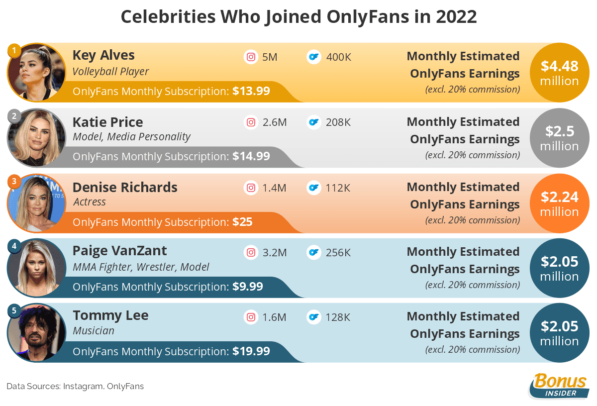 Βρήκαν «χρυσό» στο ΟnlyFans – Οι celebrities που κερδίζουν πάνω από 2 εκατ. τον μήνα (λίστα)