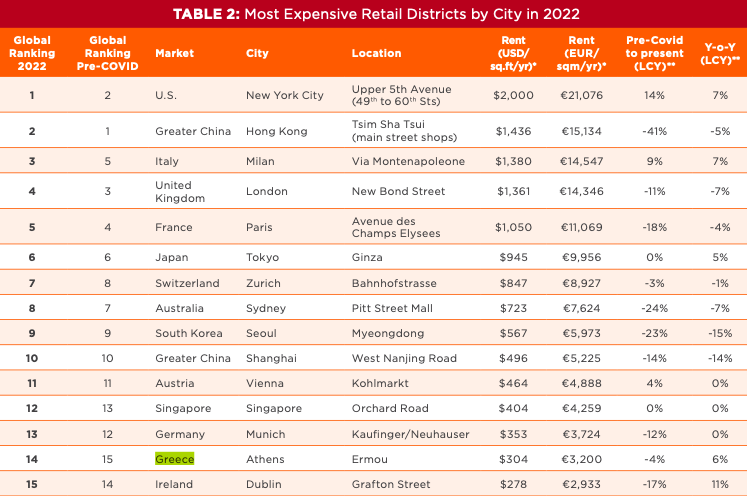 Στην 14η θέση παγκοσμίως η Ερμού στη λίστα με τους ακριβότερους εμπορικούς δρόμους (πίνακας)