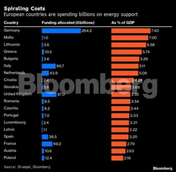 Ενεργειακό κόστος: Ξεπέρασε τα €700 δισ. ο λογαριασμός στην Ευρώπη! – Η θέση της Ελλάδας (πίνακας)