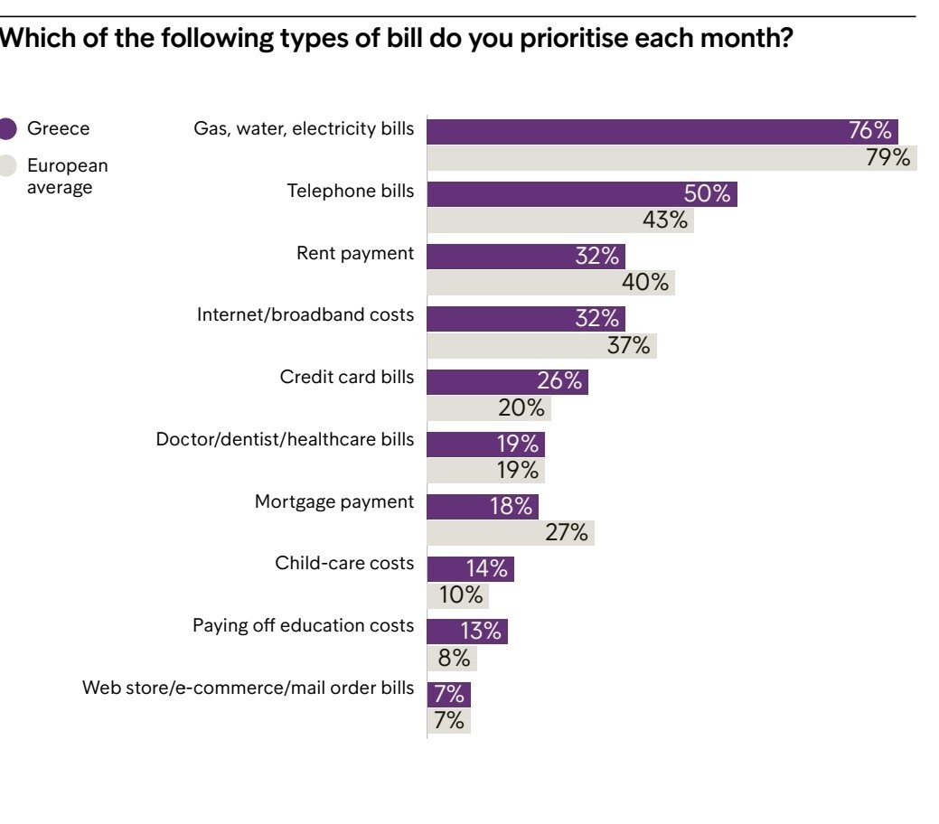 Με δανεικά και κάρτες πληρώνει τους λογαριασμούς το 43% των Ελλήνων – Χαμηλά στις προτεραιότητες οι δόσεις δανείων (πίνακας)