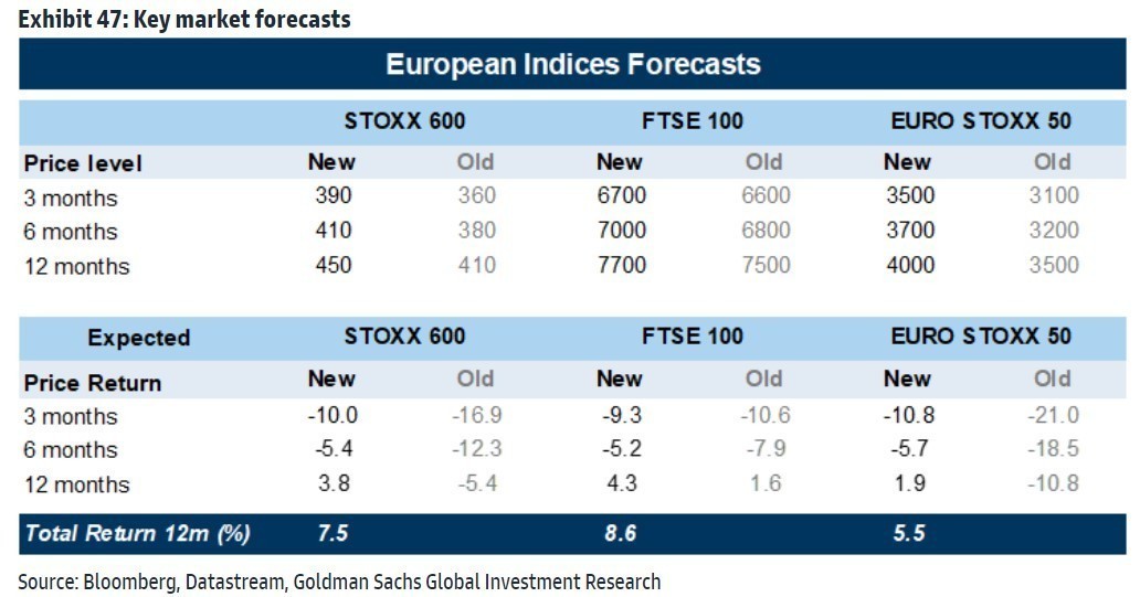 Goldman Sachs: Γιατί θα κινηθούν σε «ρηχά νερά» οι ευρωπαϊκές μετοχές το 2023 (πίνακες)