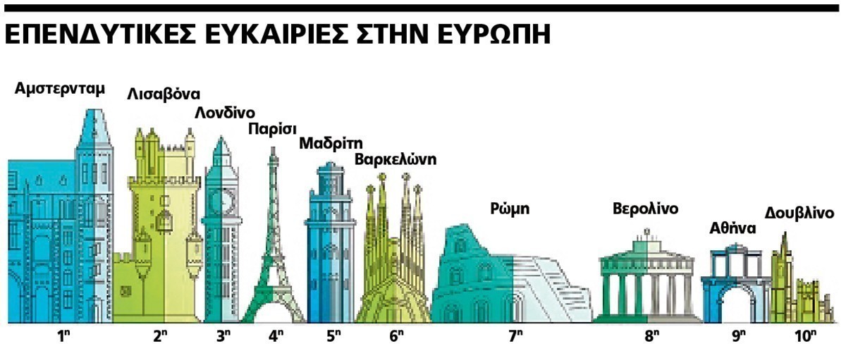 H Αθήνα στο top 10 της Ευρώπης για ξενοδοχειακές επενδύσεις (pics)