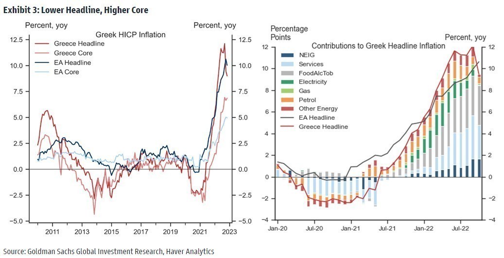 Τα «κρυφά» μηνύματα της Goldman Sachs για Ελλάδα – Τι βλέπει για ανάπτυξη και επενδυτική βαθμίδα το 2023 (γραφήματα)
