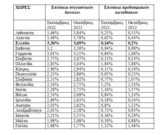 «Φωτιά» τα στεγαστικά δάνεια στην Ελλάδα – Πόσο «τσίμπησαν» τα επιτόκια μέσα σε ένα μήνα – Τι γίνεται με τις καταθέσεις (πίνακας)