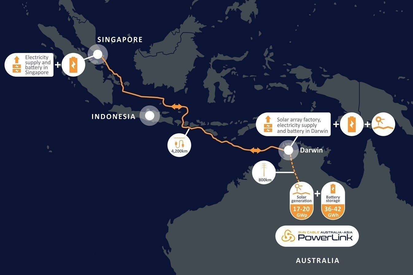 Sun Cable: Η περιπέτεια της διασύνδεσης Αυστραλίας – Σιγκαπούρης (pics + vid)