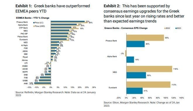 Morgan Stanley: Θετικές οι προοπτικές για τις ελληνικές τράπεζες – Σημαντική αύξηση στις τιμές – στόχους