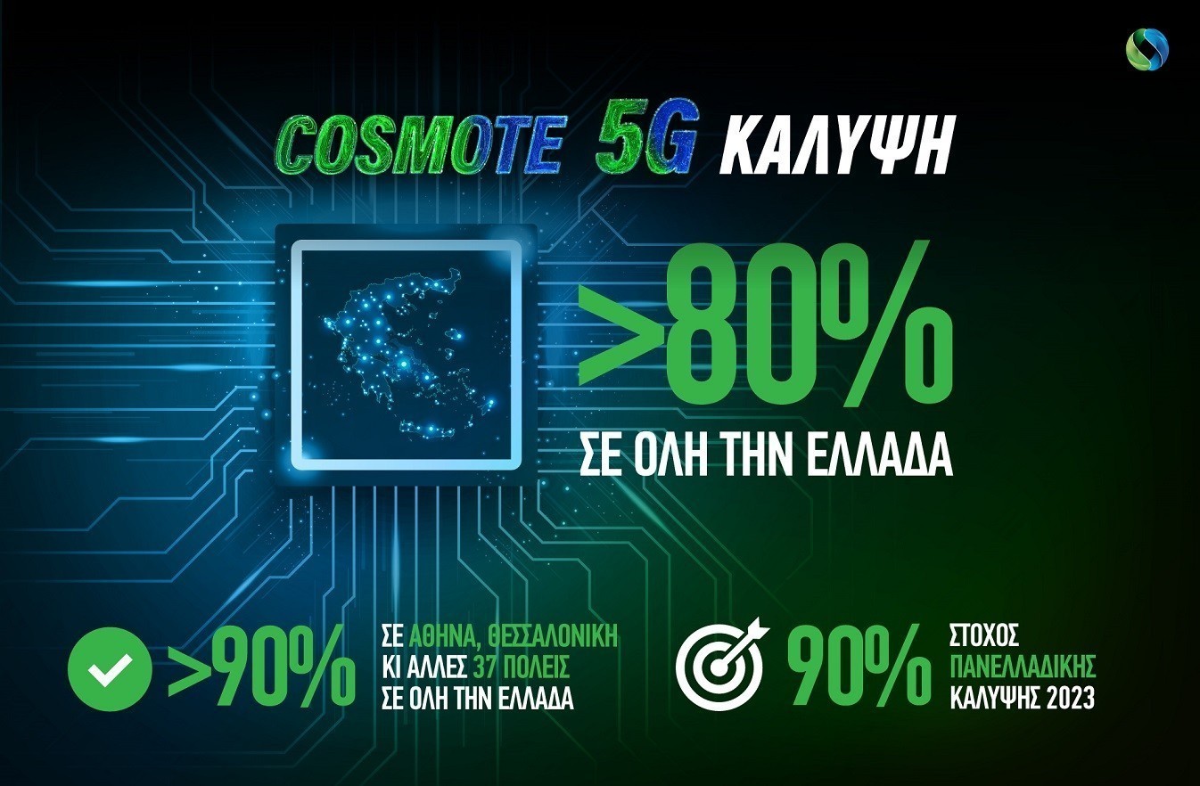 Ξεπέρασε το 80% η κάλυψη του COSMOTE 5G σε όλη την Ελλάδα