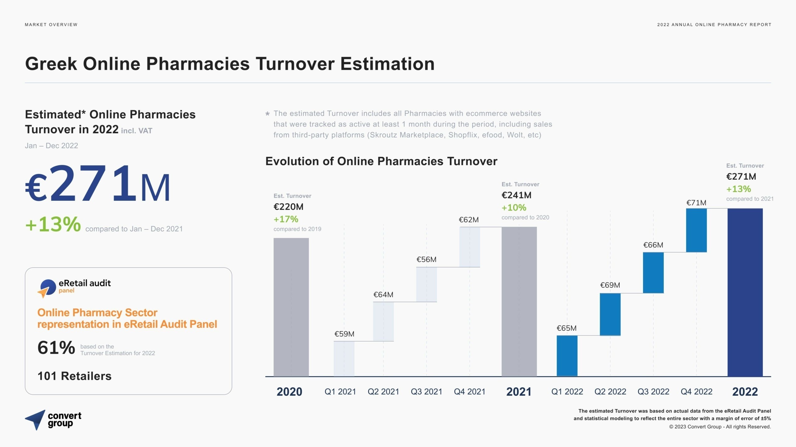 Ανάπτυξη 13% για τα online φαρμακεία το 2022