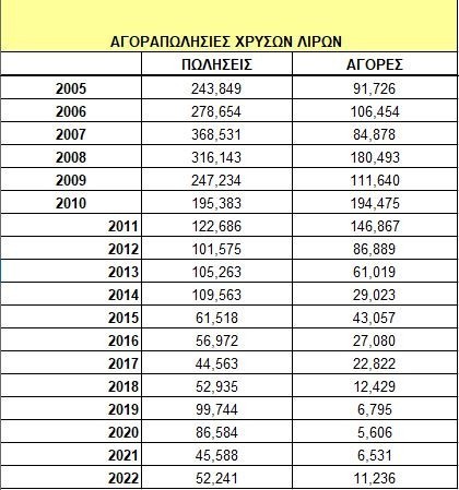 Χρυσές λίρες: Πόσες «σκότωσαν» και πόσες αγόρασαν οι Έλληνες μέσα σε μία 20ετία 1 Χρυσές λίρες: Πόσες «σκότωσαν» και πόσες αγόρασαν οι Έλληνες μέσα σε μία 20ετία