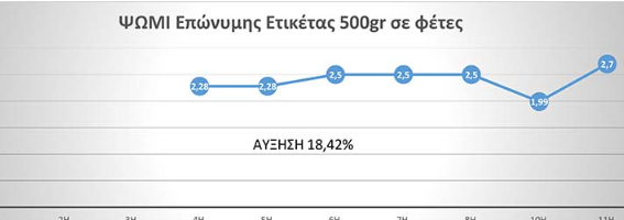 Ακρίβεια: Αυξήσεις στις τιμές για ελληνικό καφέ, ψωμί και λάδι (πίνακες)