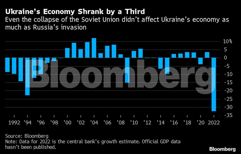 Πέντε γραφήματα που αναδεικνύουν τον οικονομικό όλεθρο στην Ουκρανία