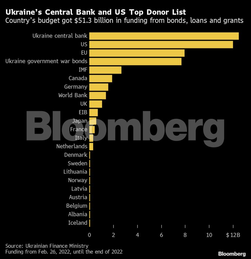 Πέντε γραφήματα που αναδεικνύουν τον οικονομικό όλεθρο στην Ουκρανία