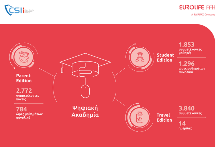 Eurolife FFH: Δυναμική συνέχεια για τη συνεργασία με το Cyber Security International Institute και το πρόγραμμα των Digital Academies