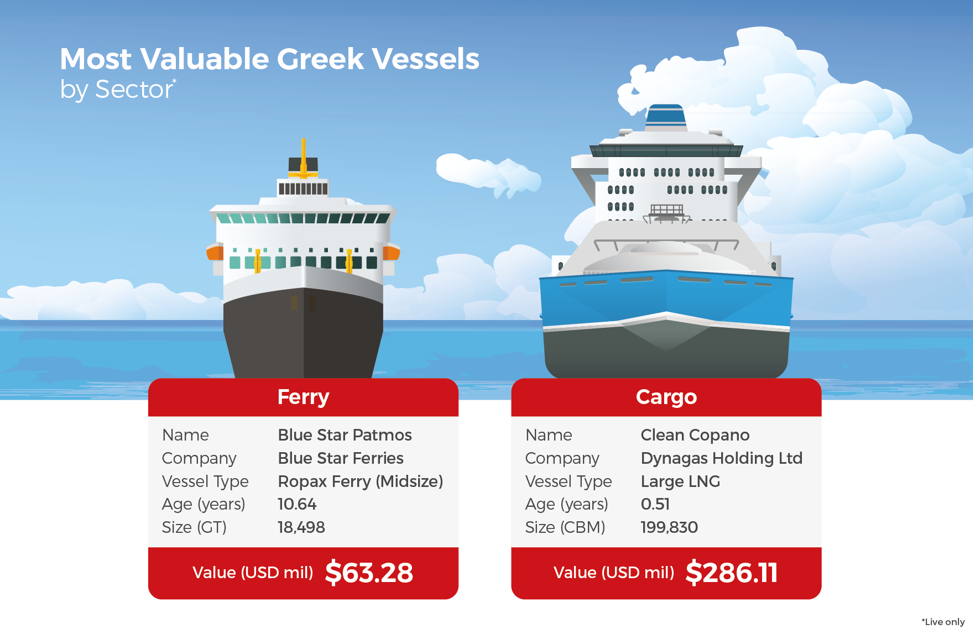 ValueVessels Most valuable vessels