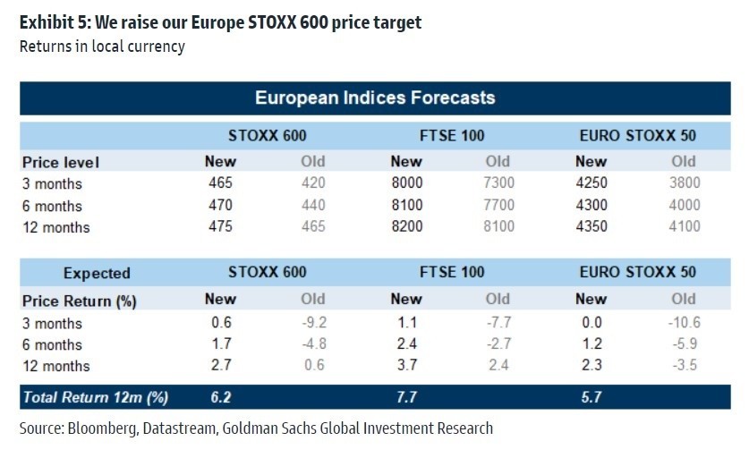 Goldman Sachs: Αλλαγή στρατηγικής – Στροφή υπέρ των ευρωπαικών έναντι αμερικανικών μετοχών (πίνακες)