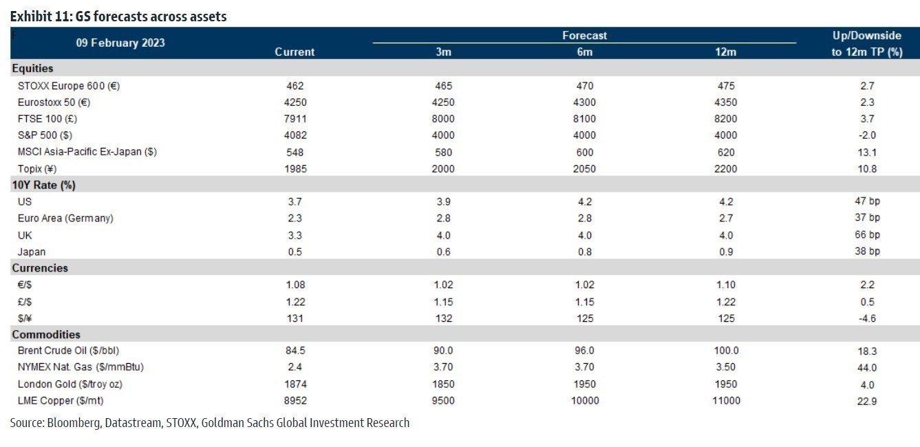 Goldman Sachs: Αλλαγή στρατηγικής – Στροφή υπέρ των ευρωπαικών έναντι αμερικανικών μετοχών (πίνακες)