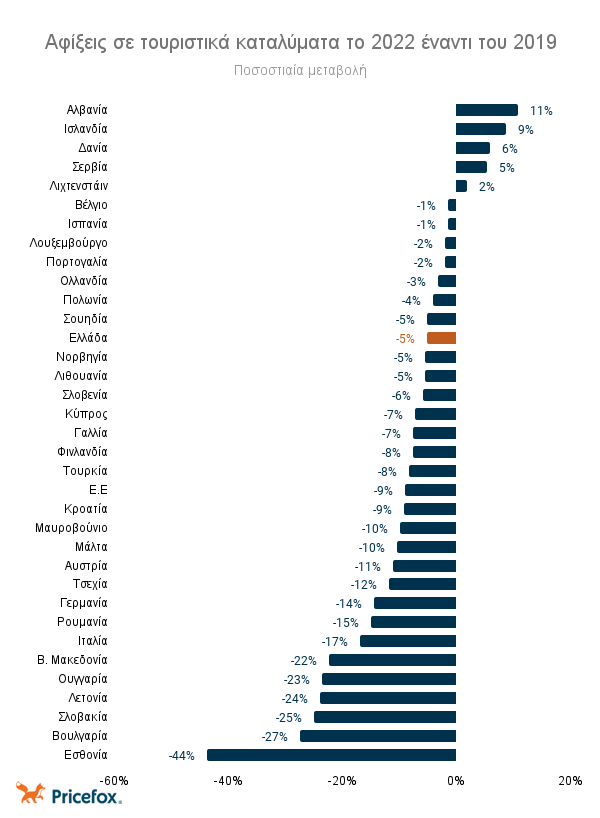 Ανακάμπτει στο 95% ο τουρισμός στην ΕΕ το 2022 – Πού βρίσκεται η Ελλάδα (πίνακες)