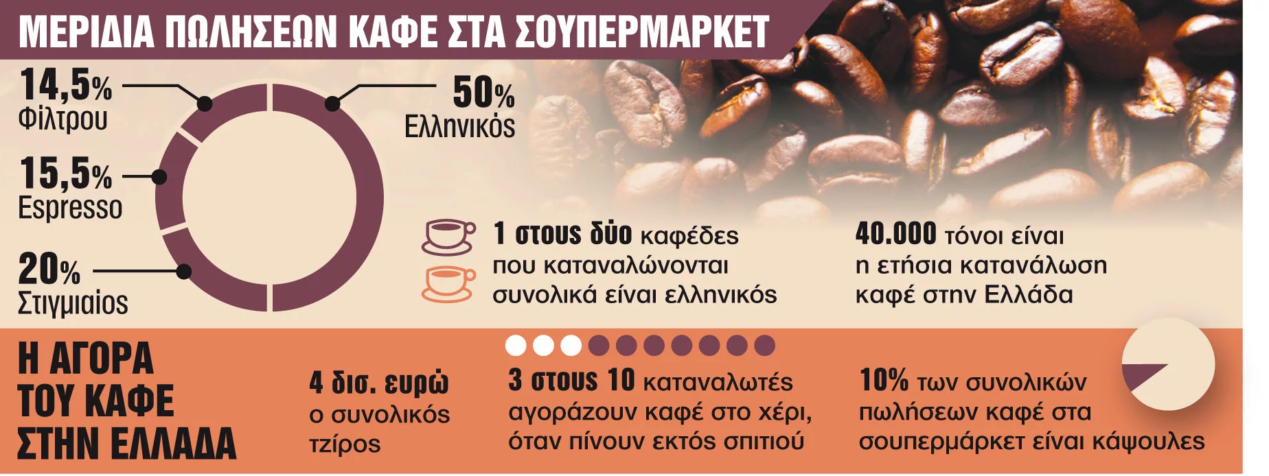 Καφές: Τι τζίρο φέρνει η αγαπημένη συνήθεια στην Ελλάδα