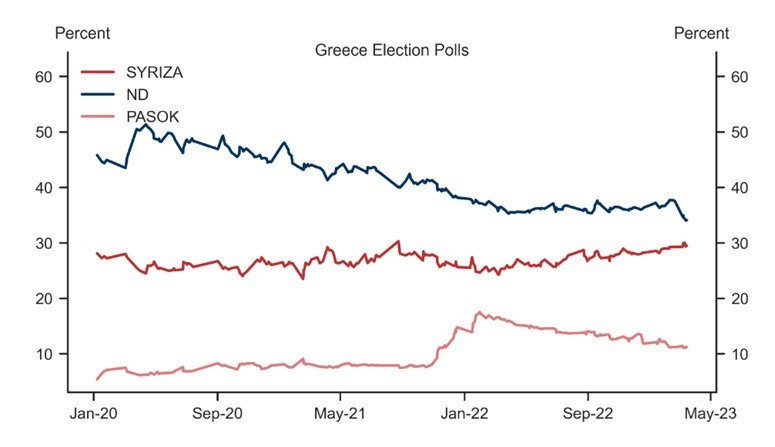 Goldman Sachs για Ελλάδα: Δεν ανησυχεί για τις εκλογές, βλέπει επιστροφή σε επενδυτική βαθμίδα τον Απρίλιο