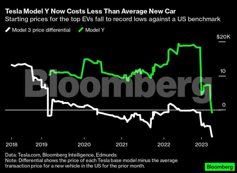 Τesla: Το Model Y SUV είναι πια φθηνότερο από τη μέση τιμή ενός νέου αυτοκινήτου στις ΗΠΑ