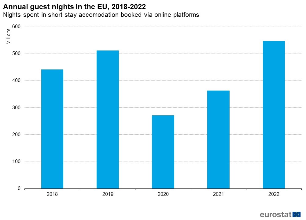 Ρεκόρ για τα «Αirbnb» στην Ελλάδα: Ξεπέρασαν τις 28,5 εκατ. διανυκτερεύσεις το 2022, πάνω και από το 2019 (πίνακες)