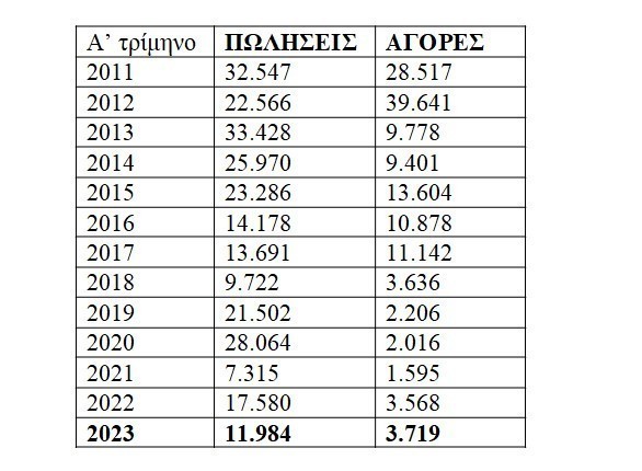 Χρυσές λίρες: Πόσες πούλησαν οι Έλληνες τους πρώτους μήνες του 2023 – Το προφίλ πωλητών και αγοραστών