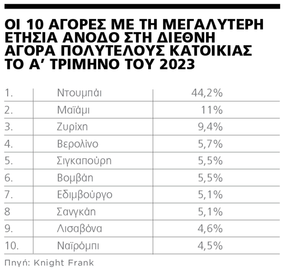 Σταθερά υψηλή η ζήτηση πολυτελών κατοικιών στην Ελλάδα