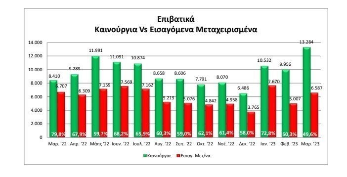 Ρεκόρ πωλήσεων και «τέρμα τα γκάζια» για την αγορά αυτοκινήτου στην Ελλάδα